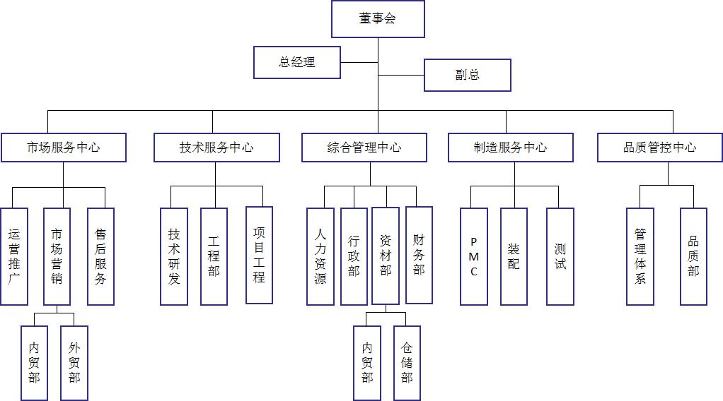 展廳公司組織管理